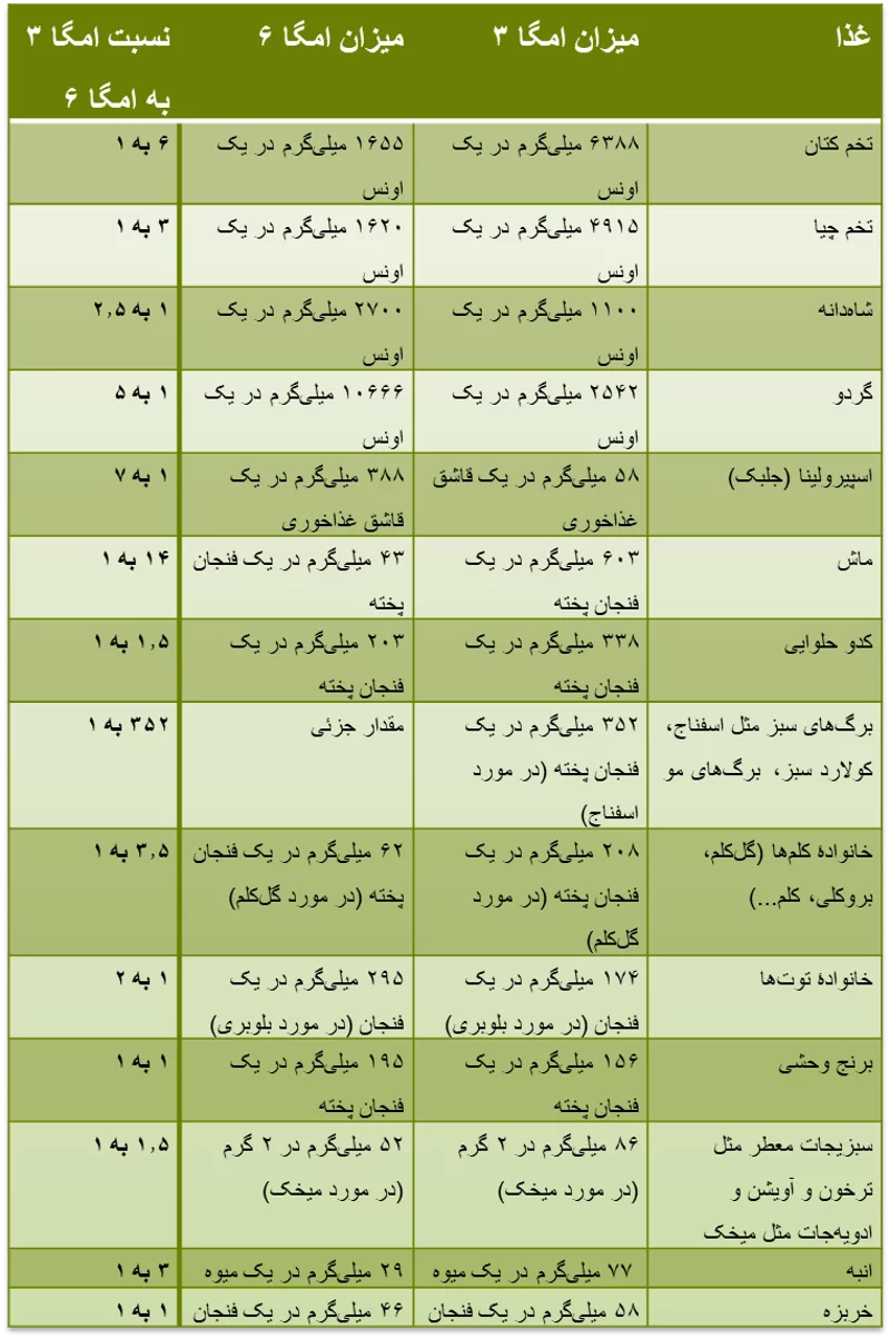 omega3 omega6 plant foods