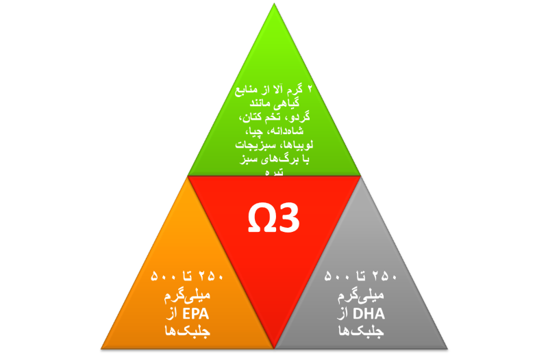 omega3 triangle