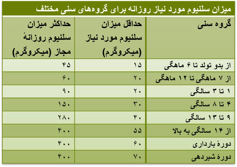 selenium rda maximum